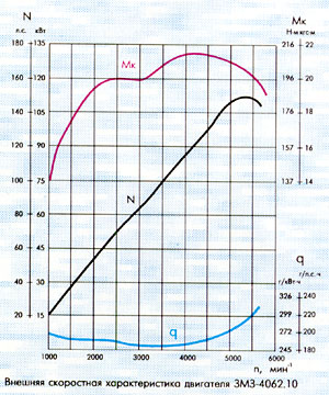 409 двигатель расход топлива. График двигателя ЗМЗ 406. График крутящего момента двигателя ЗМЗ 406. ВСХ ЗМЗ 409. Двигатель ЗМЗ 409 график мощности.