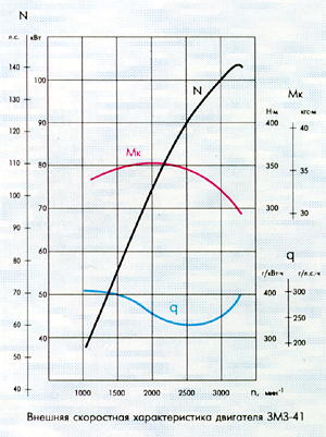 Расход топлива 402. ЗМЗ 402 график мотора. График крутящего момента двигателя ЗМЗ 402. ЗМЗ 406 график мотора. ВСХ ЗМЗ 409.